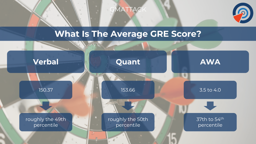 Overview of Average GRE Scores
